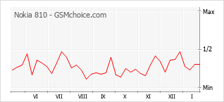 Диаграмма изменений популярности телефона Nokia 810
