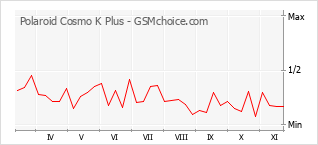 Le graphique de popularité de Polaroid Cosmo K Plus