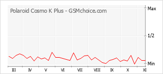 Grafico di modifiche della popolarità del telefono cellulare Polaroid Cosmo K Plus