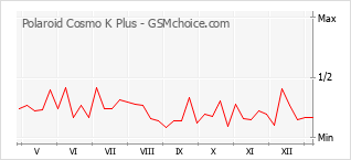 Диаграмма изменений популярности телефона Polaroid Cosmo K Plus