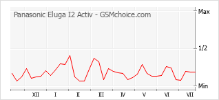 Popularity chart of Panasonic Eluga I2 Activ