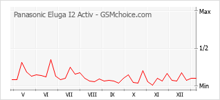 Gráfico de los cambios de popularidad Panasonic Eluga I2 Activ