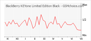 Diagramm der Poplularitätveränderungen von BlackBerry KEYone Limited Edition Black