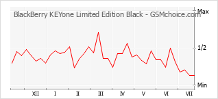 Popularity chart of BlackBerry KEYone Limited Edition Black