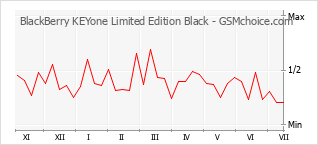 Gráfico de los cambios de popularidad BlackBerry KEYone Limited Edition Black