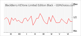 Populariteit van de telefoon: diagram BlackBerry KEYone Limited Edition Black