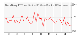 Диаграмма изменений популярности телефона BlackBerry KEYone Limited Edition Black