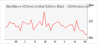 手機聲望改變圖表 BlackBerry KEYone Limited Edition Black