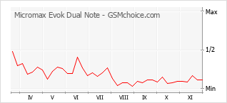 Diagramm der Poplularitätveränderungen von Micromax Evok Dual Note