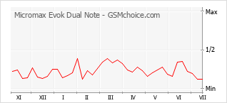 Popularity chart of Micromax Evok Dual Note