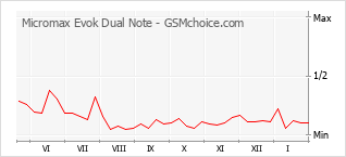 Gráfico de los cambios de popularidad Micromax Evok Dual Note