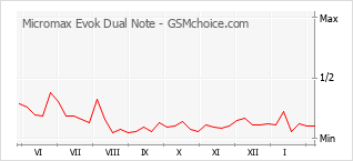 Populariteit van de telefoon: diagram Micromax Evok Dual Note