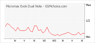 Traçar mudanças de populariedade do telemóvel Micromax Evok Dual Note