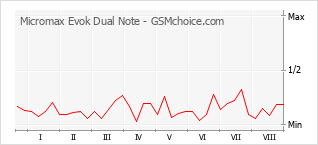 Диаграмма изменений популярности телефона Micromax Evok Dual Note