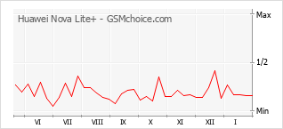 Diagramm der Poplularitätveränderungen von Huawei Nova Lite+