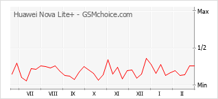 Gráfico de los cambios de popularidad Huawei Nova Lite+