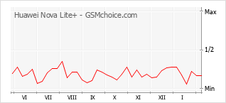Grafico di modifiche della popolarità del telefono cellulare Huawei Nova Lite+