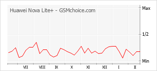 Populariteit van de telefoon: diagram Huawei Nova Lite+