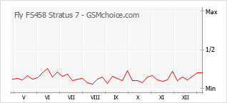 Popularity chart of Fly FS458 Stratus 7