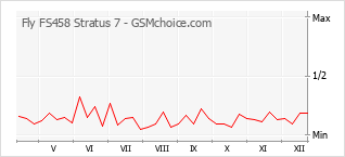 Gráfico de los cambios de popularidad Fly FS458 Stratus 7