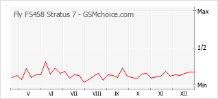 Le graphique de popularité de Fly FS458 Stratus 7