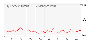 Traçar mudanças de populariedade do telemóvel Fly FS458 Stratus 7