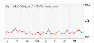 Диаграмма изменений популярности телефона Fly FS458 Stratus 7