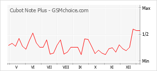 Diagramm der Poplularitätveränderungen von Cubot Note Plus
