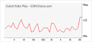 Диаграмма изменений популярности телефона Cubot Note Plus