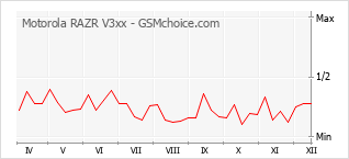 Grafico di modifiche della popolarità del telefono cellulare Motorola RAZR V3xx