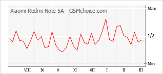 Grafico di modifiche della popolarità del telefono cellulare Xiaomi Redmi Note 5A