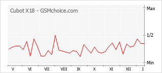 Diagramm der Poplularitätveränderungen von Cubot X18
