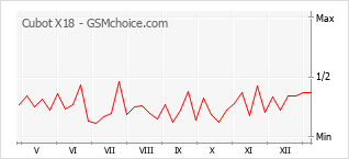 Gráfico de los cambios de popularidad Cubot X18