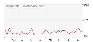Gráfico de los cambios de popularidad Gionee X1