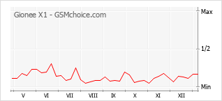Le graphique de popularité de Gionee X1