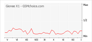 Populariteit van de telefoon: diagram Gionee X1