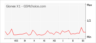 Traçar mudanças de populariedade do telemóvel Gionee X1