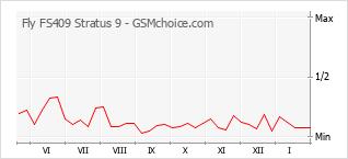 Diagramm der Poplularitätveränderungen von Fly FS409 Stratus 9