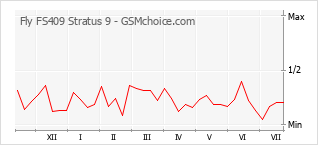 Popularity chart of Fly FS409 Stratus 9