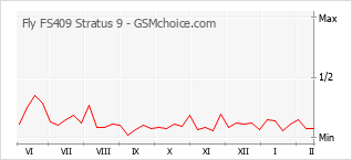 Gráfico de los cambios de popularidad Fly FS409 Stratus 9