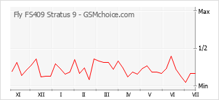 Le graphique de popularité de Fly FS409 Stratus 9