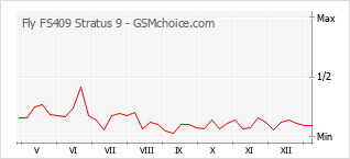 Grafico di modifiche della popolarità del telefono cellulare Fly FS409 Stratus 9