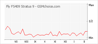 Traçar mudanças de populariedade do telemóvel Fly FS409 Stratus 9