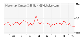 Popularity chart of Micromax Canvas Infinity