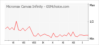 Gráfico de los cambios de popularidad Micromax Canvas Infinity