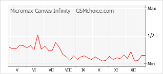 Le graphique de popularité de Micromax Canvas Infinity