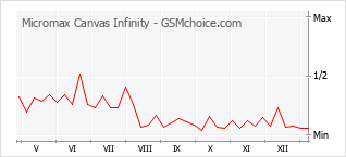 Диаграмма изменений популярности телефона Micromax Canvas Infinity