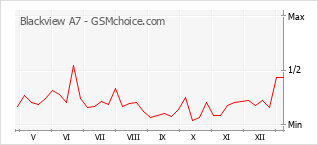 Diagramm der Poplularitätveränderungen von Blackview A7