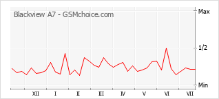 Popularity chart of Blackview A7