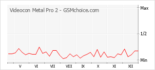 Popularity chart of Videocon Metal Pro 2